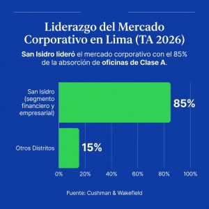 Gráfico sobre el liderazgo de San Isidro en el mercado corporativo de Lima, absorbiendo el 85% de oficinas Clase A.