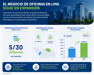 oficinas comerciales disponibles en Perú
